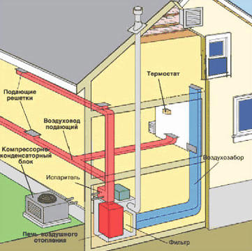 воздушное отопление